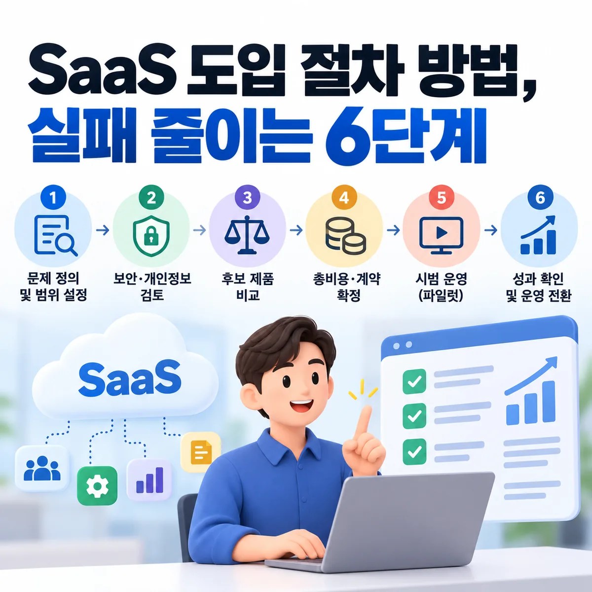 SaaS 도입 절차를 요구사항 정의부터 보안 검토, 제품 비교, 비용·계약, 시범 운영, 성과 확인까지 6단계로 보여주는 이미지