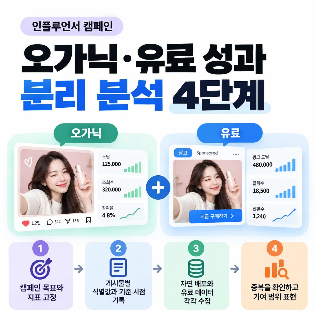 인플루언서 캠페인 오가닉·유료 성과 분리 분석 4단계