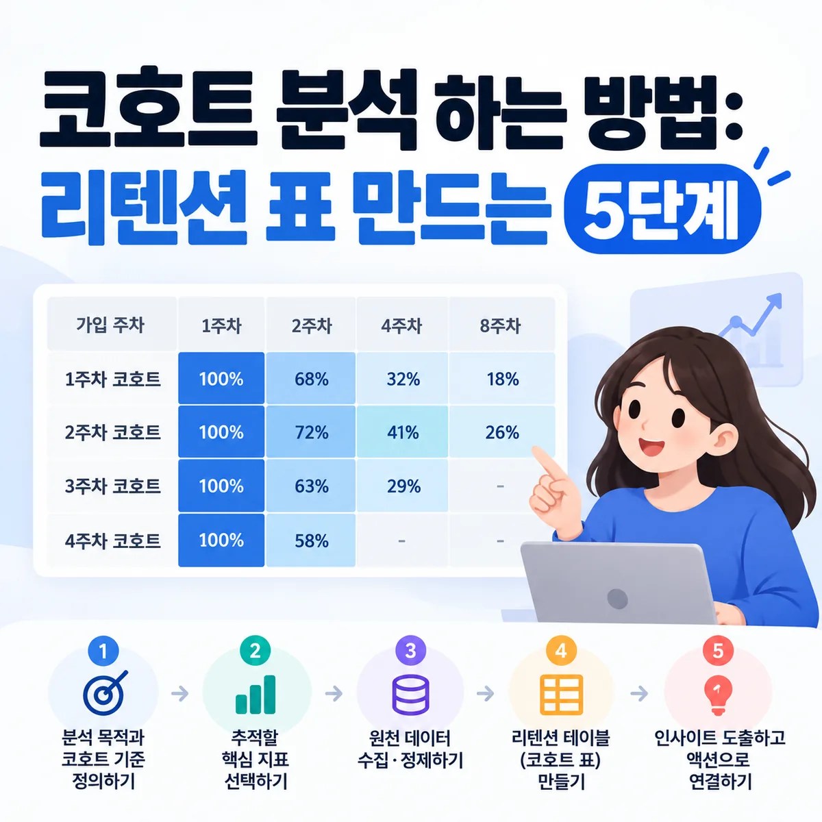 코호트 분석 하는 방법: 리텐션 표 만드는 5단계