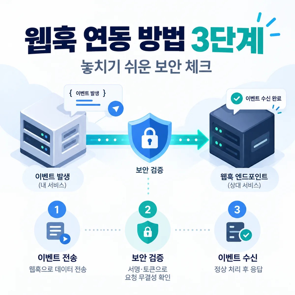 웹훅 연동 방법 3단계와 보안 검증 흐름을 설명하는 인포그래픽