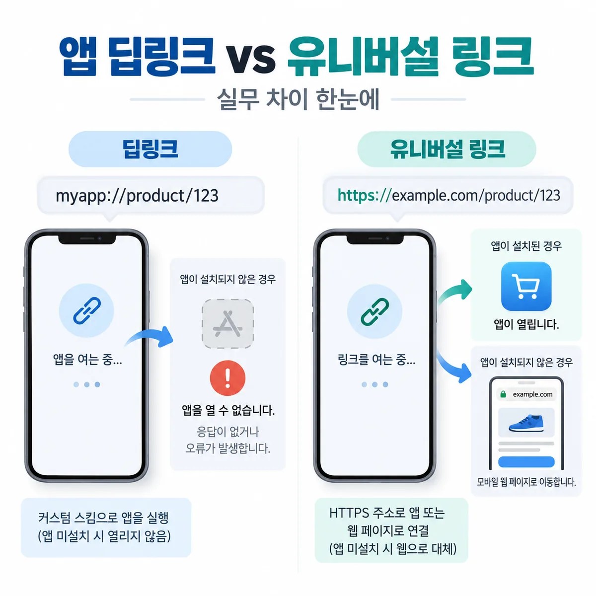 앱 딥링크와 유니버설 링크의 차이를 비교한 이미지, 딥링크는 앱 미설치 시 오류가 발생하고 유니버설 링크는 웹페이지로 이동하는 흐름