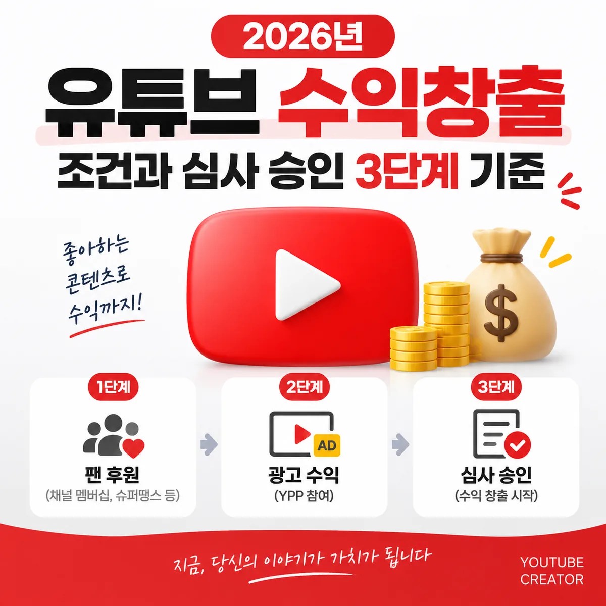 2026년 유튜브 수익창출 조건과 팬 후원 및 광고 수익 단계를 보여주는 유튜브 수익화 안내 이미지