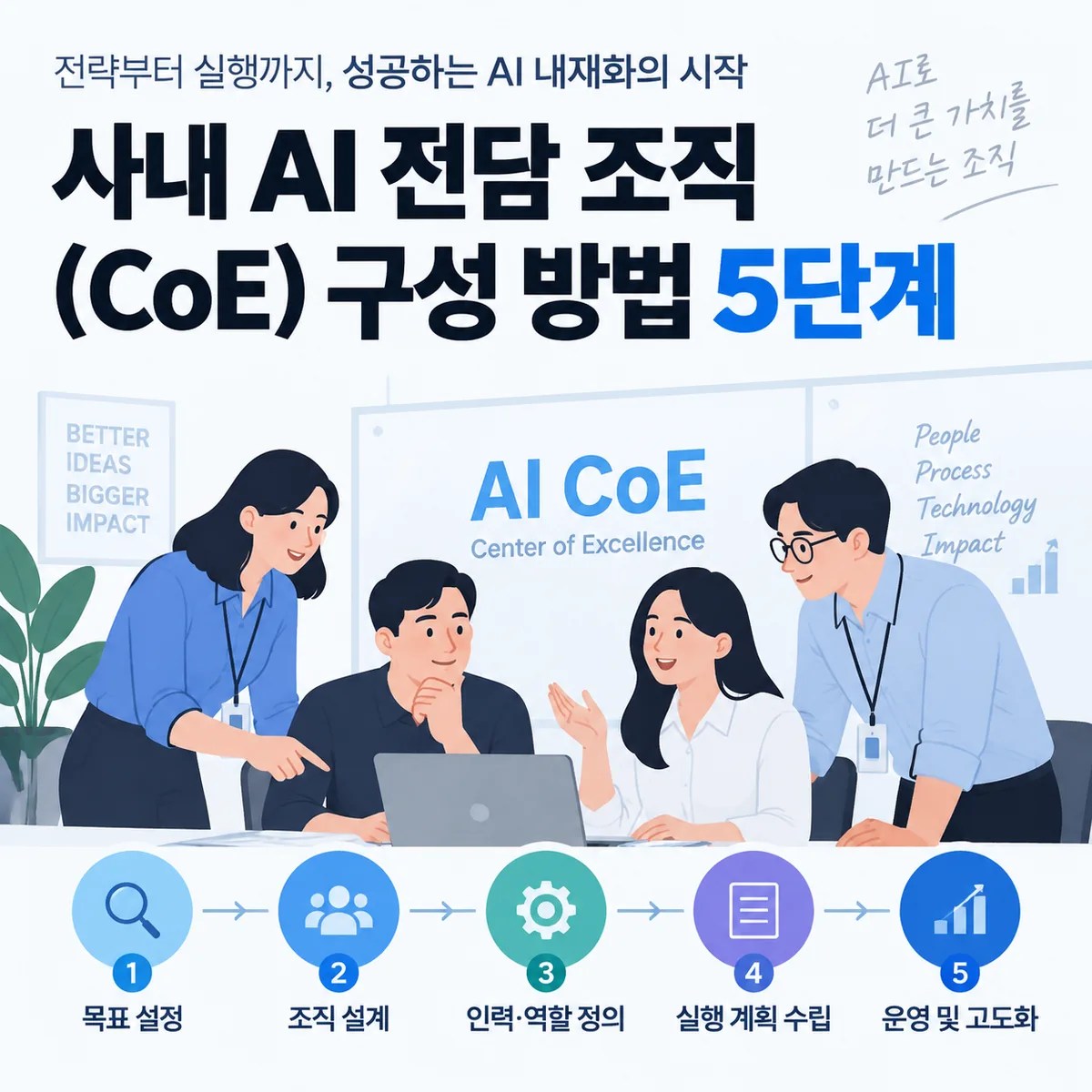 AI CoE 개념과 필요성을 설명하기 위해 AI CoE 중심의 협업 환경과 조직 구성 요소를 보여주는 기업형 이미지
