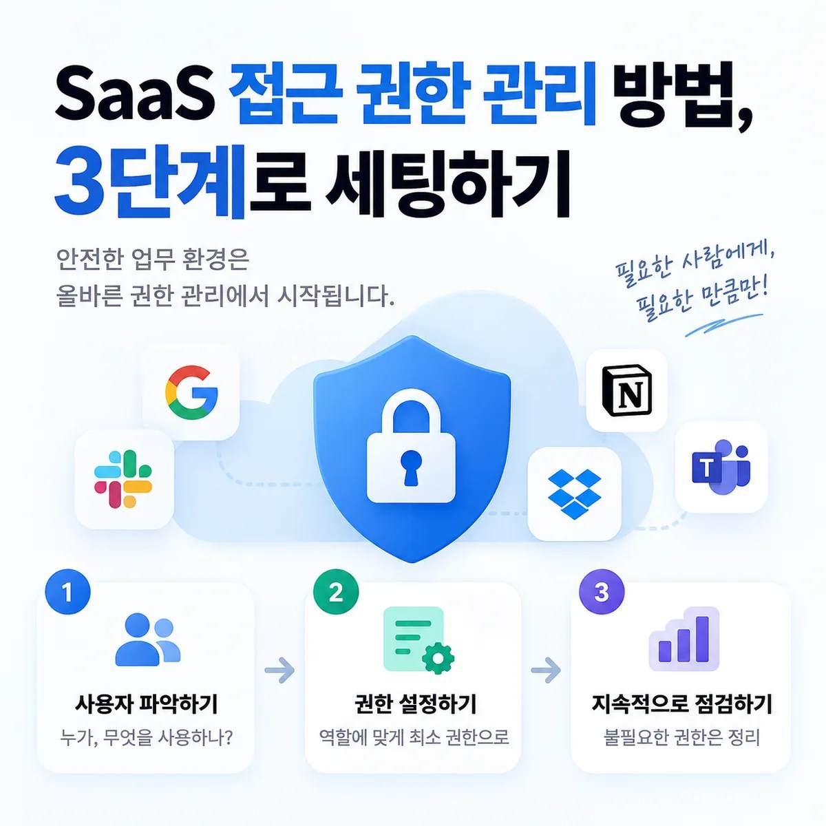 SaaS 접근 권한을 사용자 파악, 권한 설정, 지속적인 점검의 3단계로 관리하는 방법을 표현한 이미지