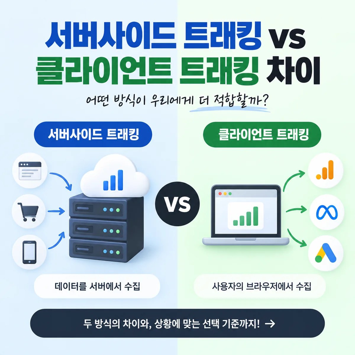 서버사이드 트래킹과 클라이언트 트래킹의 데이터 수집 방식과 흐름을 서버와 브라우저 화면으로 비교한 이미지