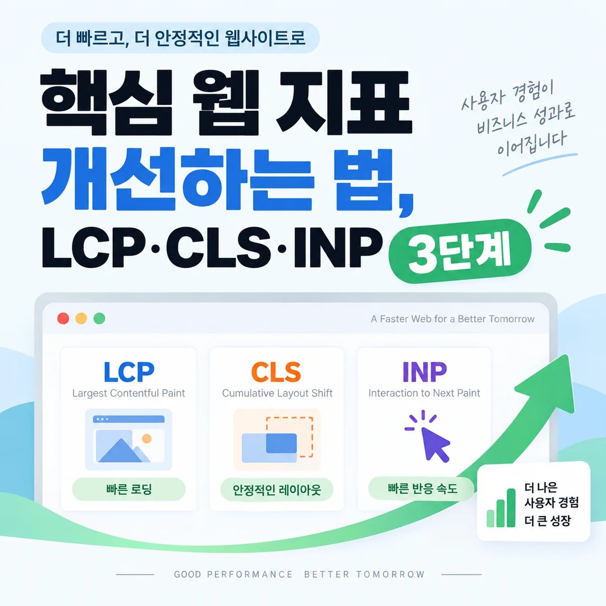 LCP·CLS·INP 핵심 웹 지표를 3단계로 개선해 더 빠르고 안정적인 웹사이트를 만드는 방법을 표현한 이미지