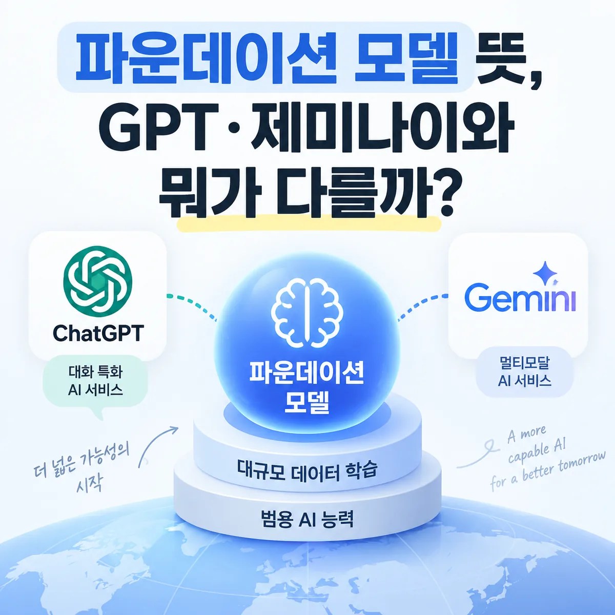 파운데이션 모델의 개념과 GPT·제미나이 같은 AI 서비스와의 관계를 보여주는 블로그 썸네일 이미지