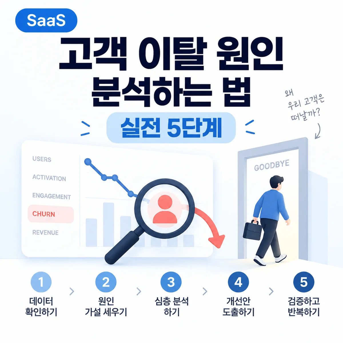 SaaS 고객 이탈 원인 분석 방법과 실전 5단계를 표현한 대시보드와 이탈 고객을 바라보는 분석 장면