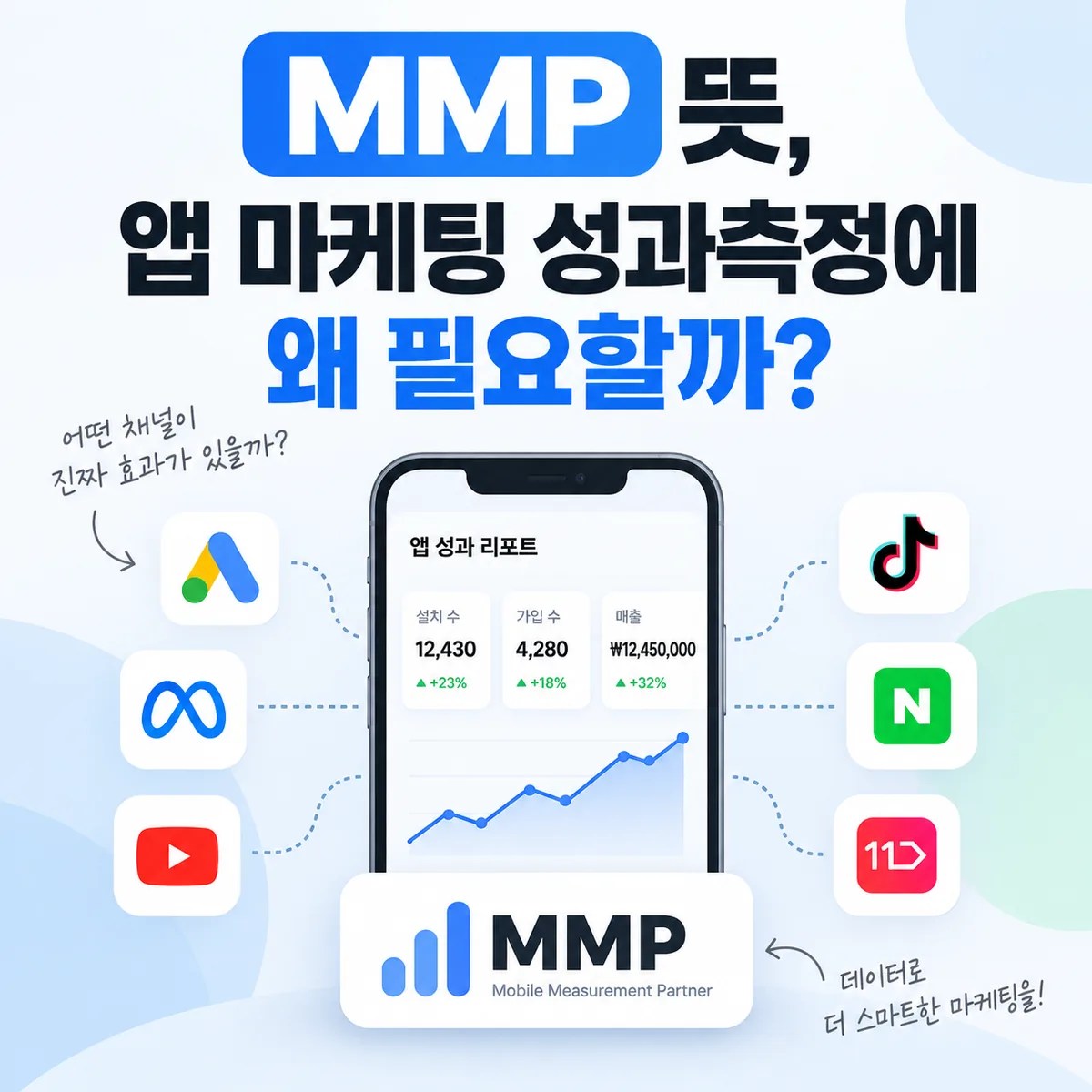 MMP를 중심으로 여러 광고 채널과 앱 성과 데이터를 연결해 앱 마케팅 성과를 측정하는 과정을 표현한 이미지