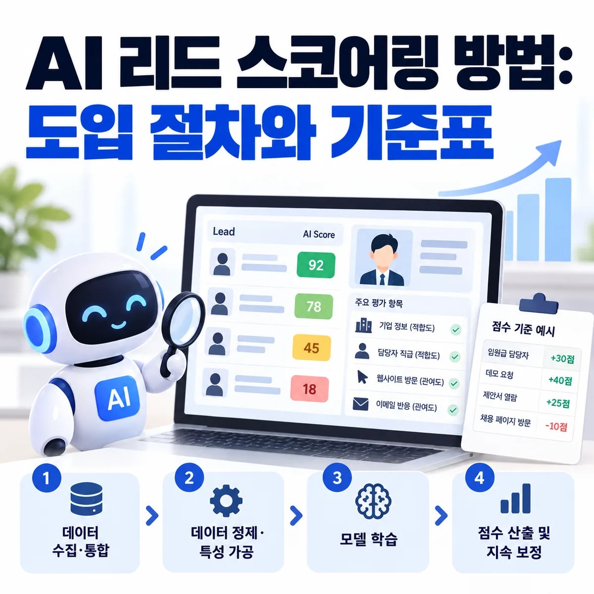 AI 리드 스코어링 방법: 도입 절차와 기준표