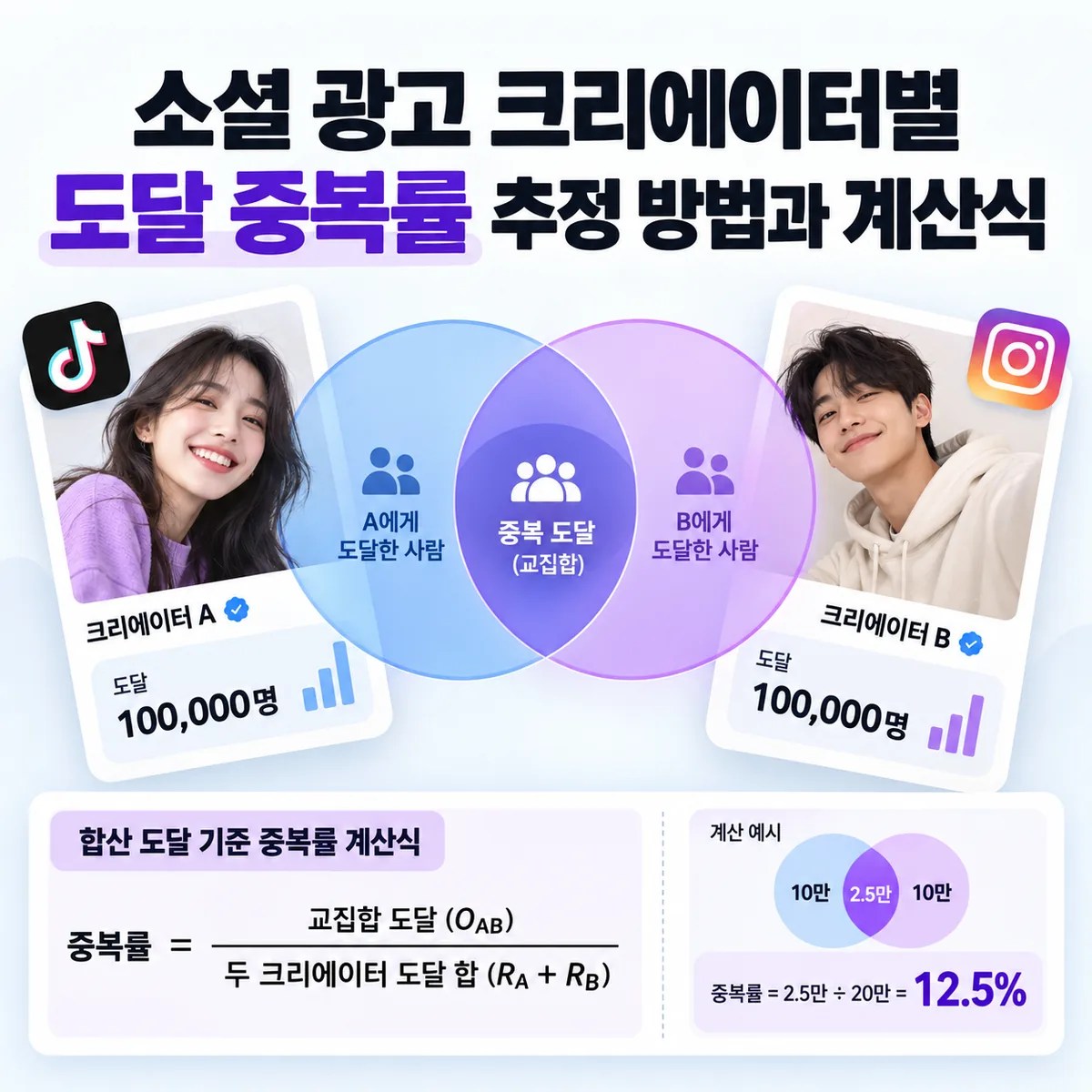소셜 광고 크리에이터별 도달 중복률 추정 방법과 계산식