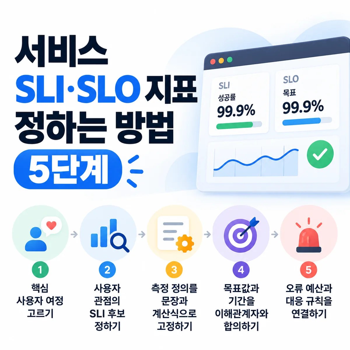 서비스 SLI·SLO 지표 정하는 방법 5단계