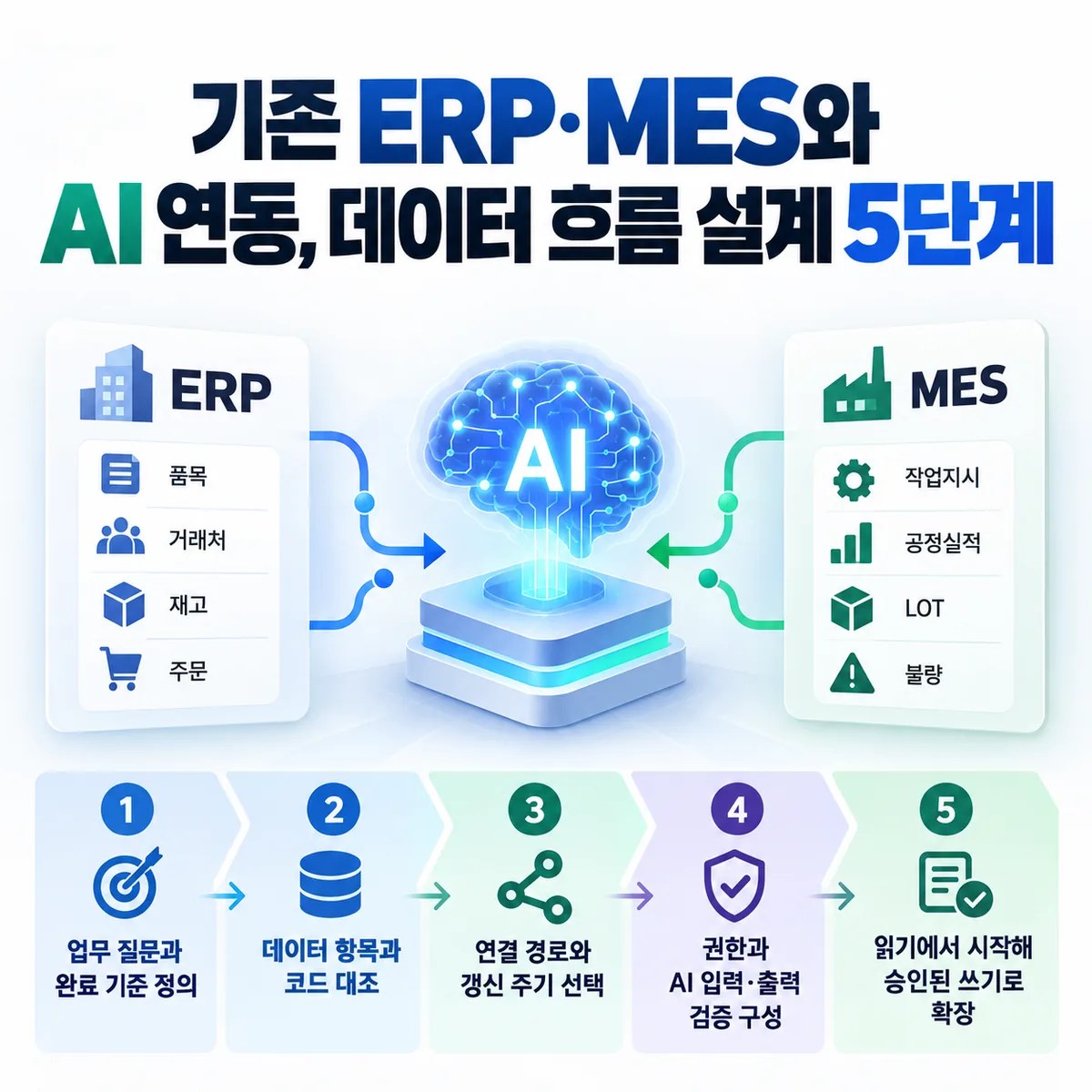 기존 ERP·MES와 AI 연동, 데이터 흐름 설계 5단계