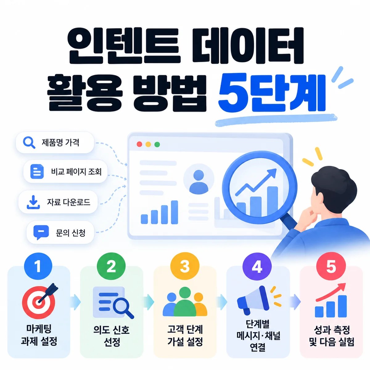 인텐트 데이터 활용 방법 5단계