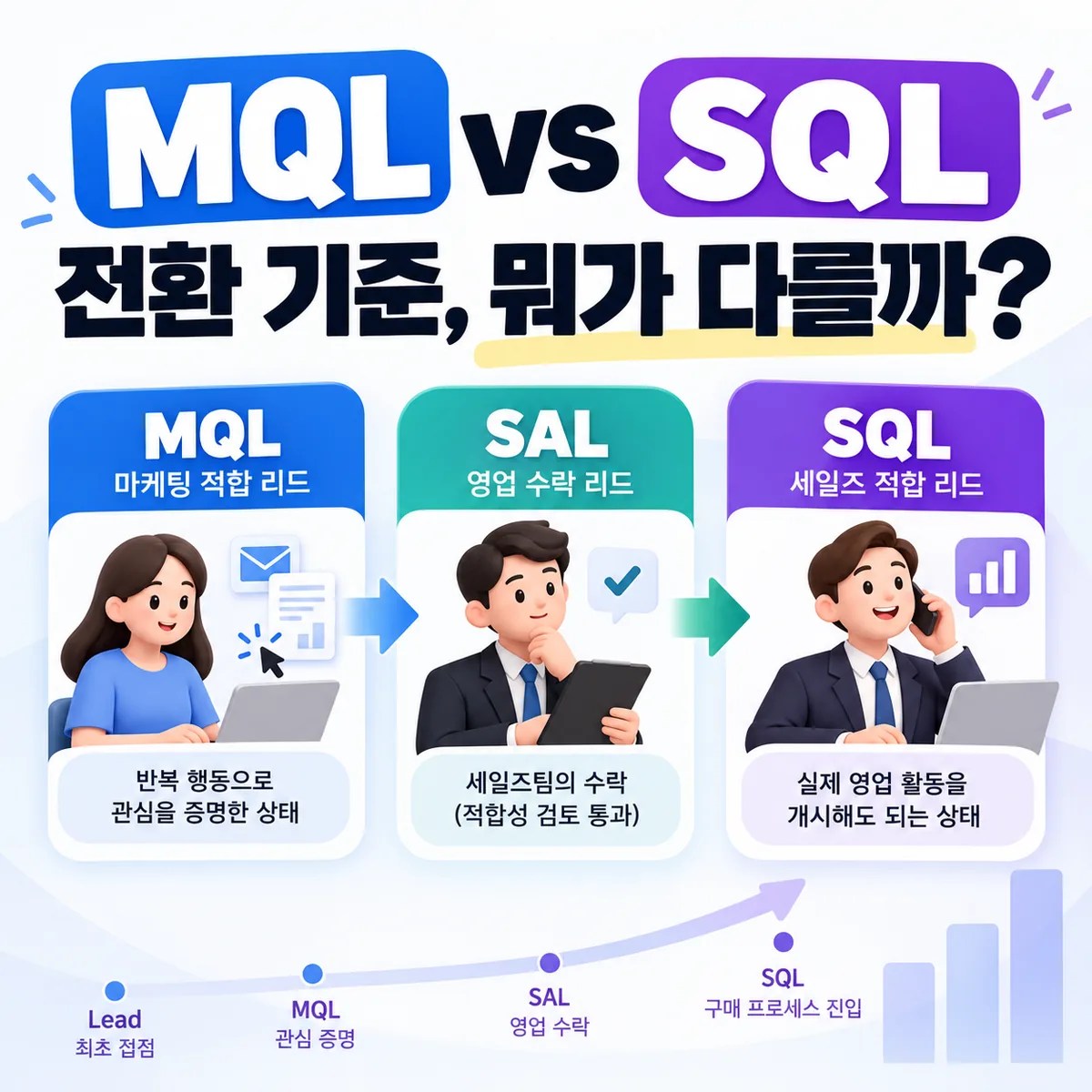 MQL vs SQL 전환 기준, 뭐가 다를까?