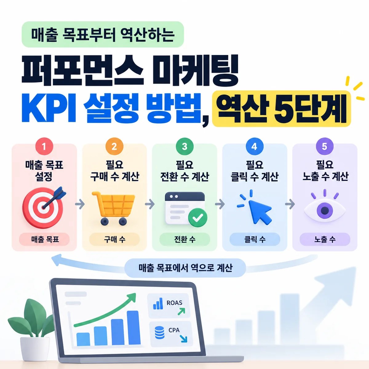 퍼포먼스 마케팅 KPI 설정 방법, 역산 5단계