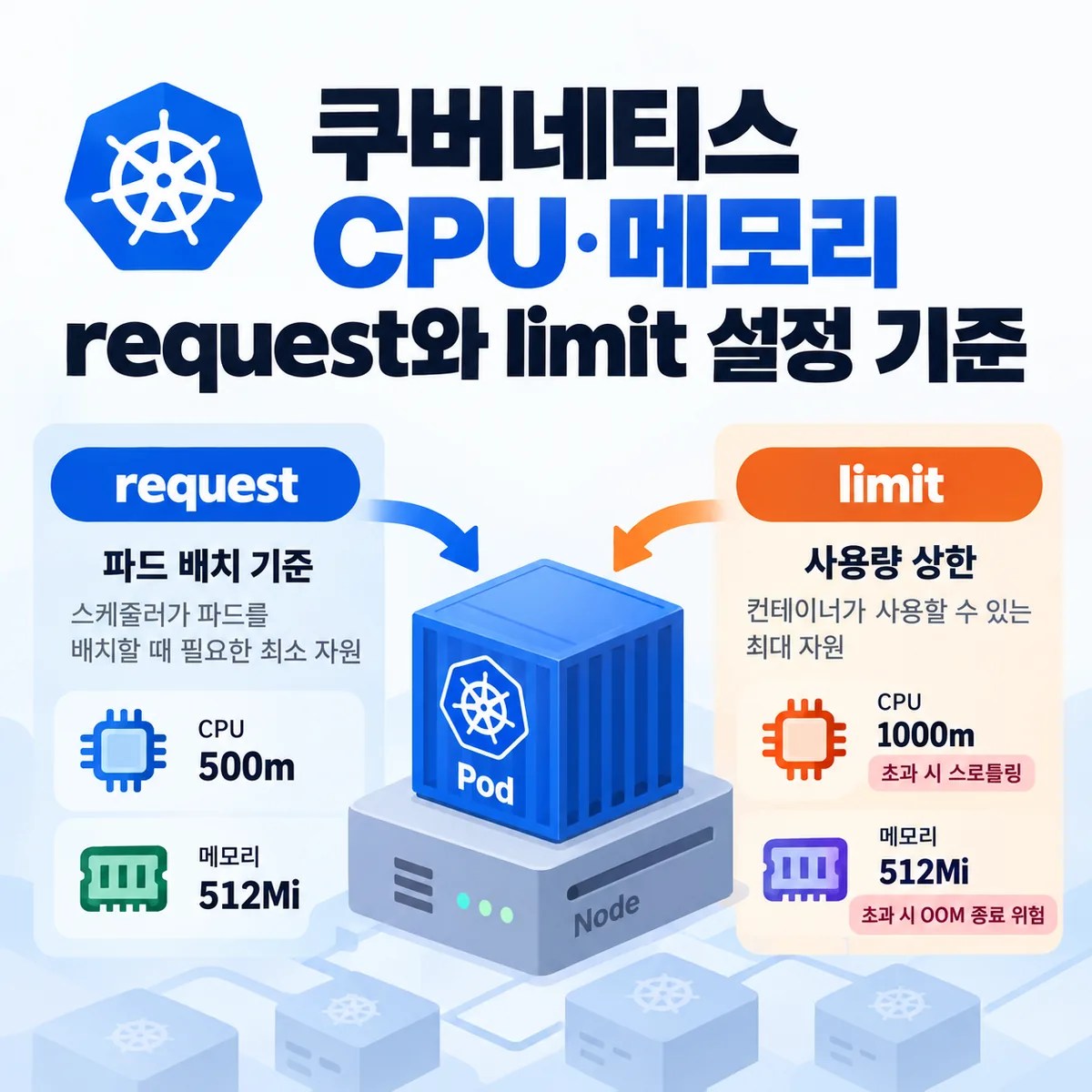 쿠버네티스 CPU·메모리 request와 limit 설정 기준