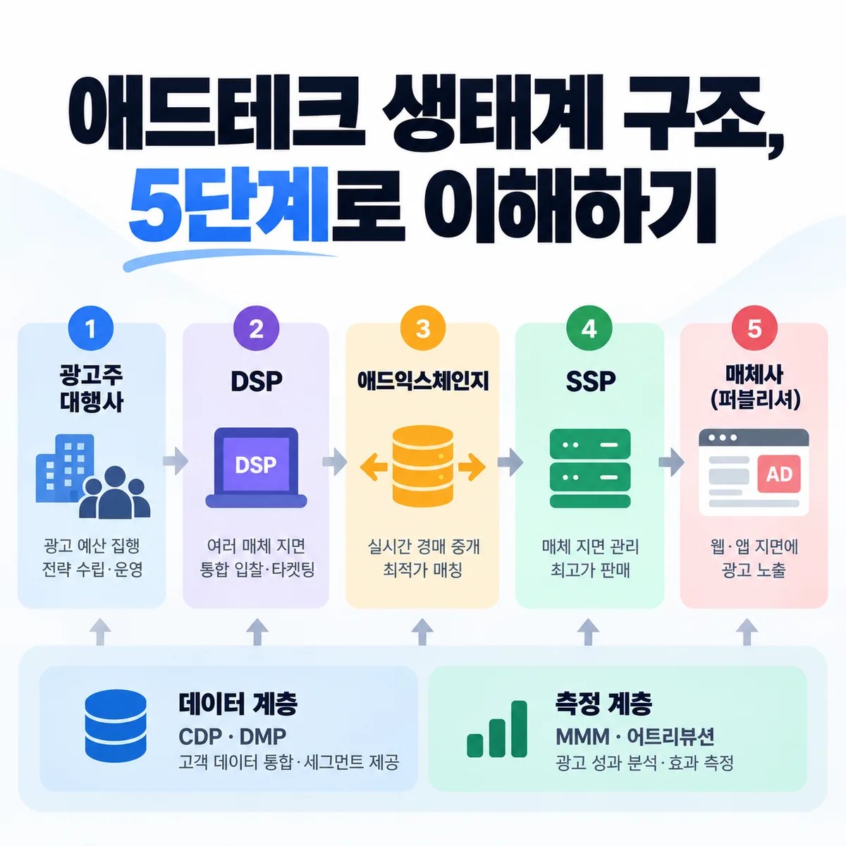 애드테크 생태계 구조, 5단계로 이해하기