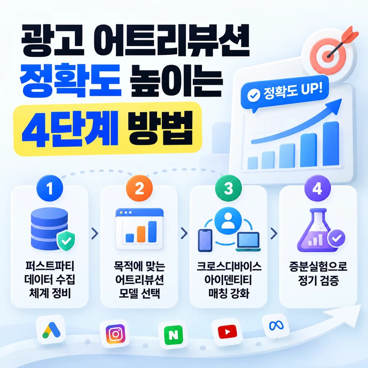 광고 어트리뷰션 정확도 높이는 4단계 방법