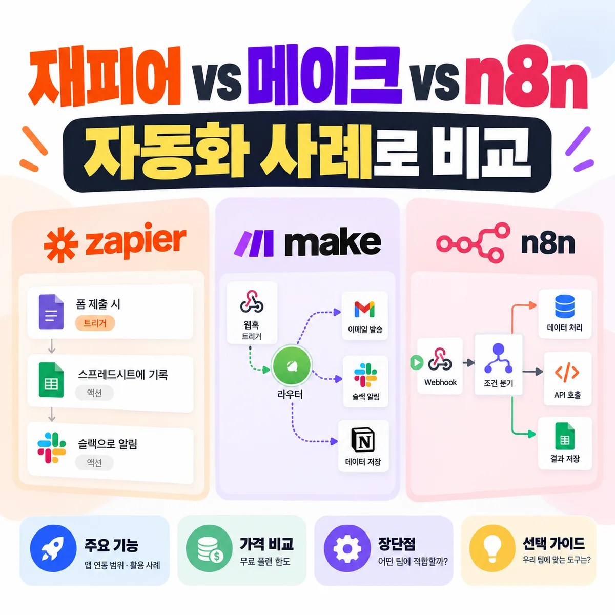 재피어 vs 메이크 vs n8n, 자동화 사례로 비교