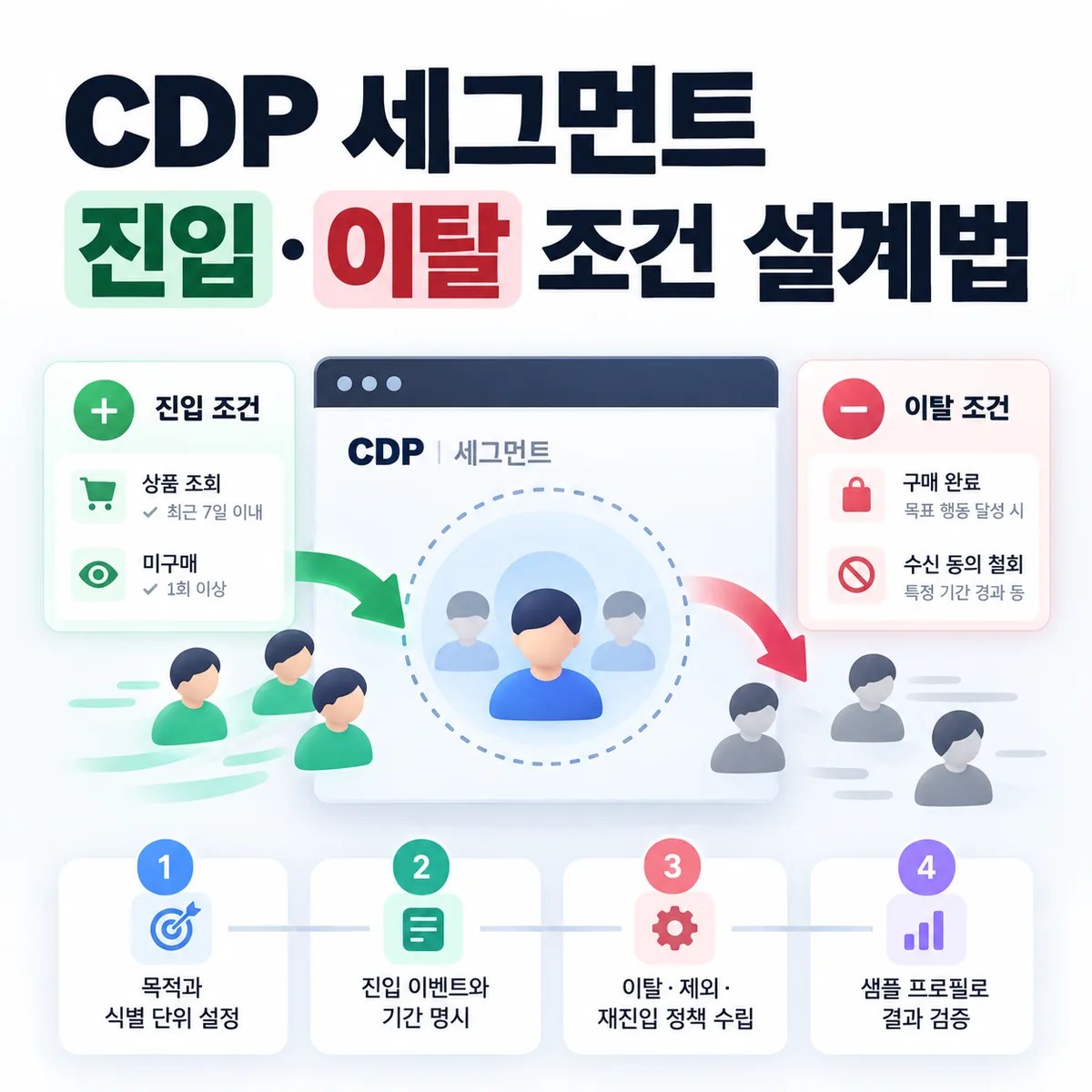 CDP 세그먼트 진입·이탈 조건 설계법