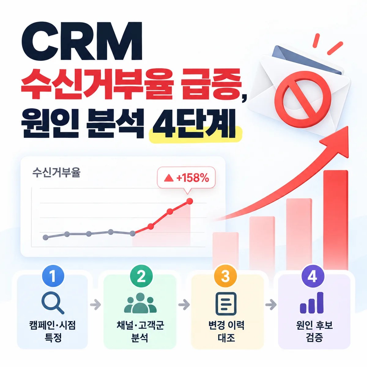 CRM 수신거부율 급증, 원인 분석 4단계