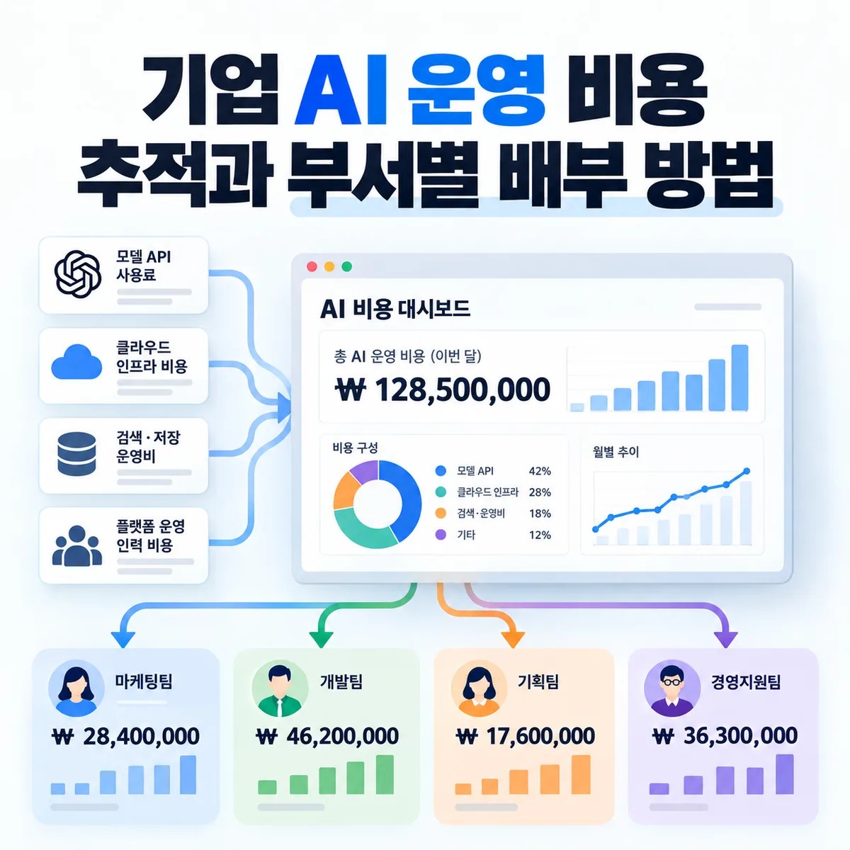 기업 AI 운영 비용 추적과 부서별 배부 방법