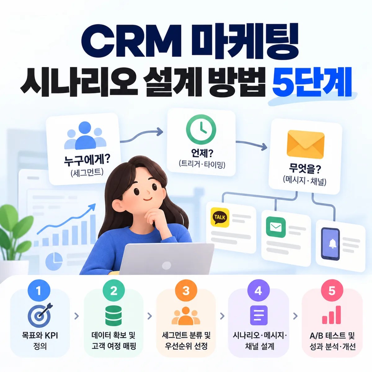 CRM 마케팅 시나리오 설계 방법 5단계