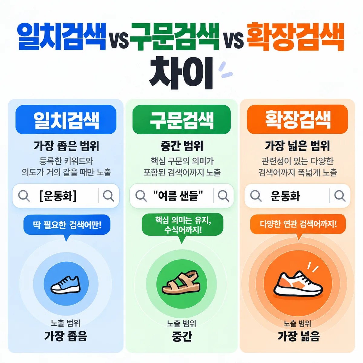 일치검색 vs 구문검색 vs 확장검색 차이