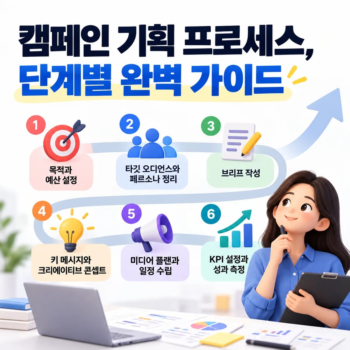 캠페인 기획 프로세스, 단계별 완벽 가이드