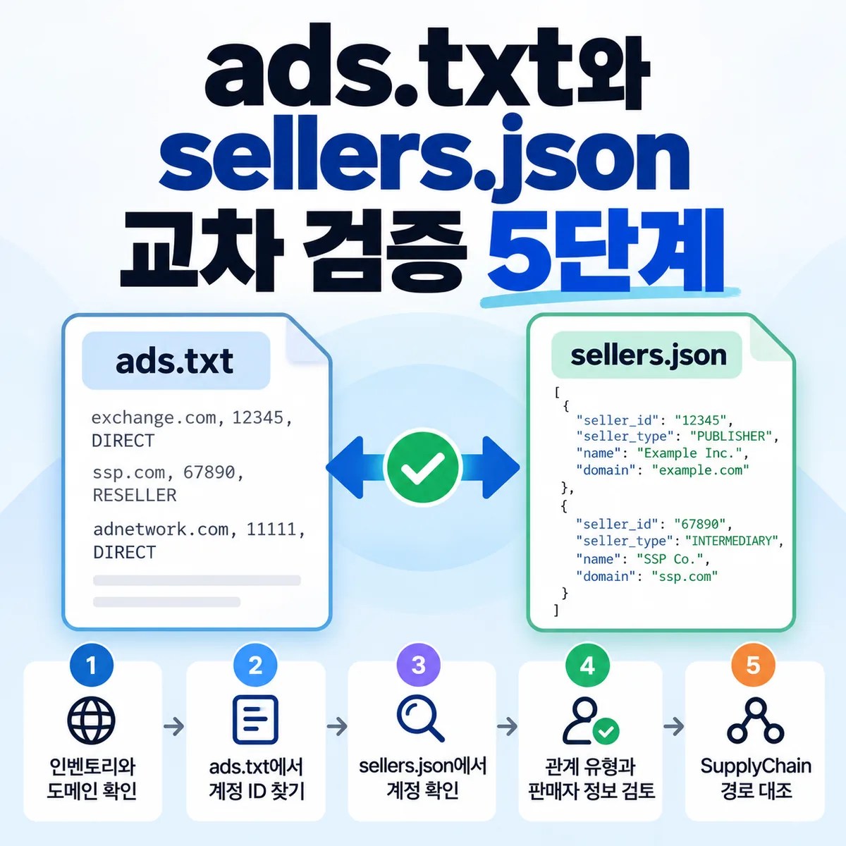 ads.txt와 sellers.json 교차 검증 5단계