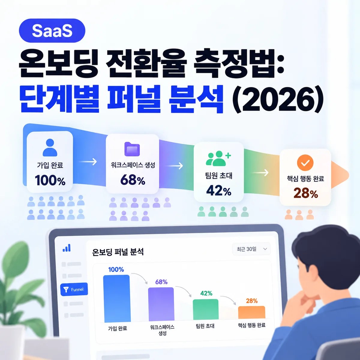 SaaS 온보딩 전환율 측정법: 단계별 퍼널 분석 (2026)