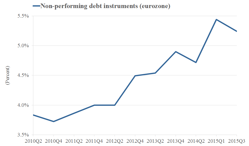 Delinquency rates in the Eurozone have been on the rise too