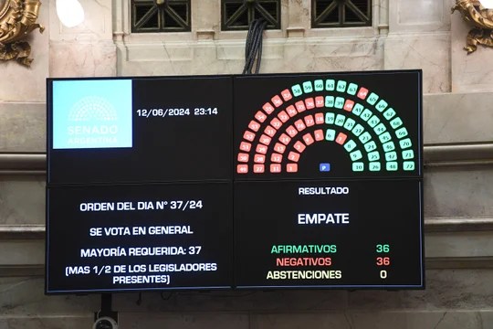 Ley Bases: el Senado aprobó el RIGI luego de que el Gobierno ceda en modificaciones