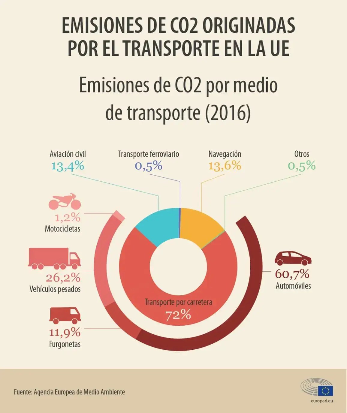 Emisiones CO2 transporte Europa| Automóviles 3Darc