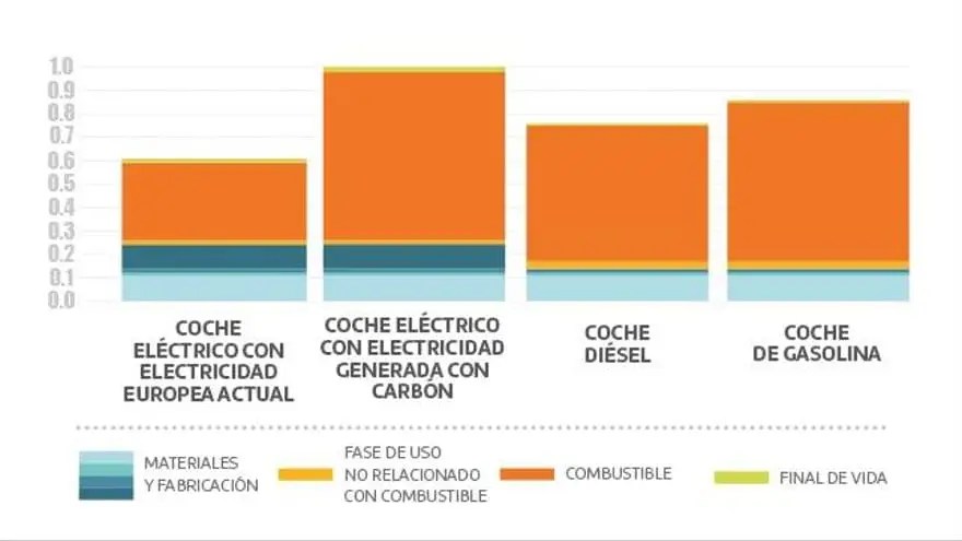 Emisiones CO2 vida util coche | Automóviles 3Darc