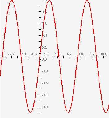 Syno Graph Sine Graph | Trevor Pythagoras