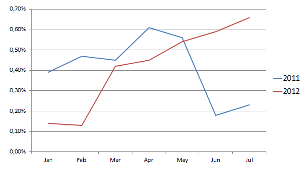2011 and 2012 conversion rates