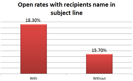 Open rates with personalization