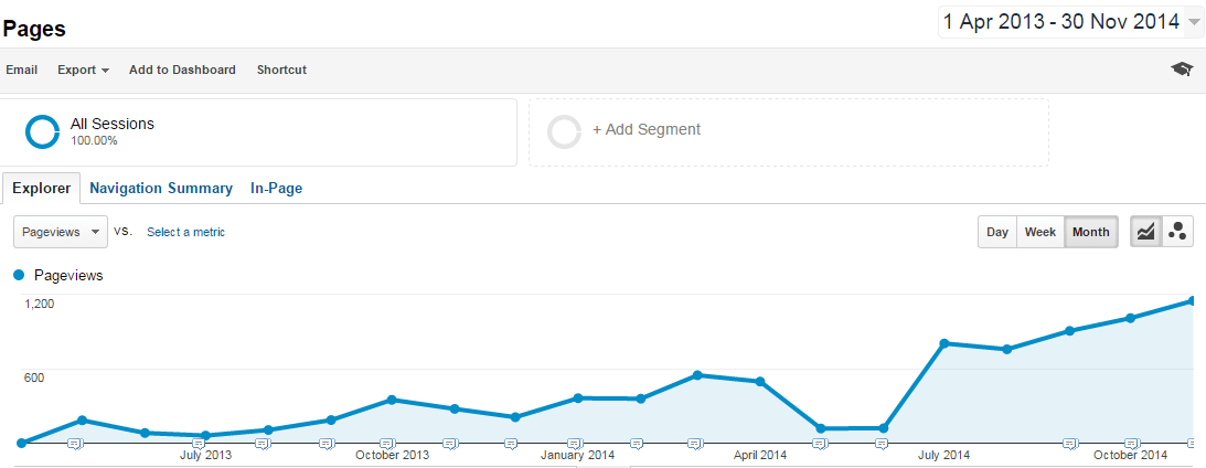 Successful content visitor growth