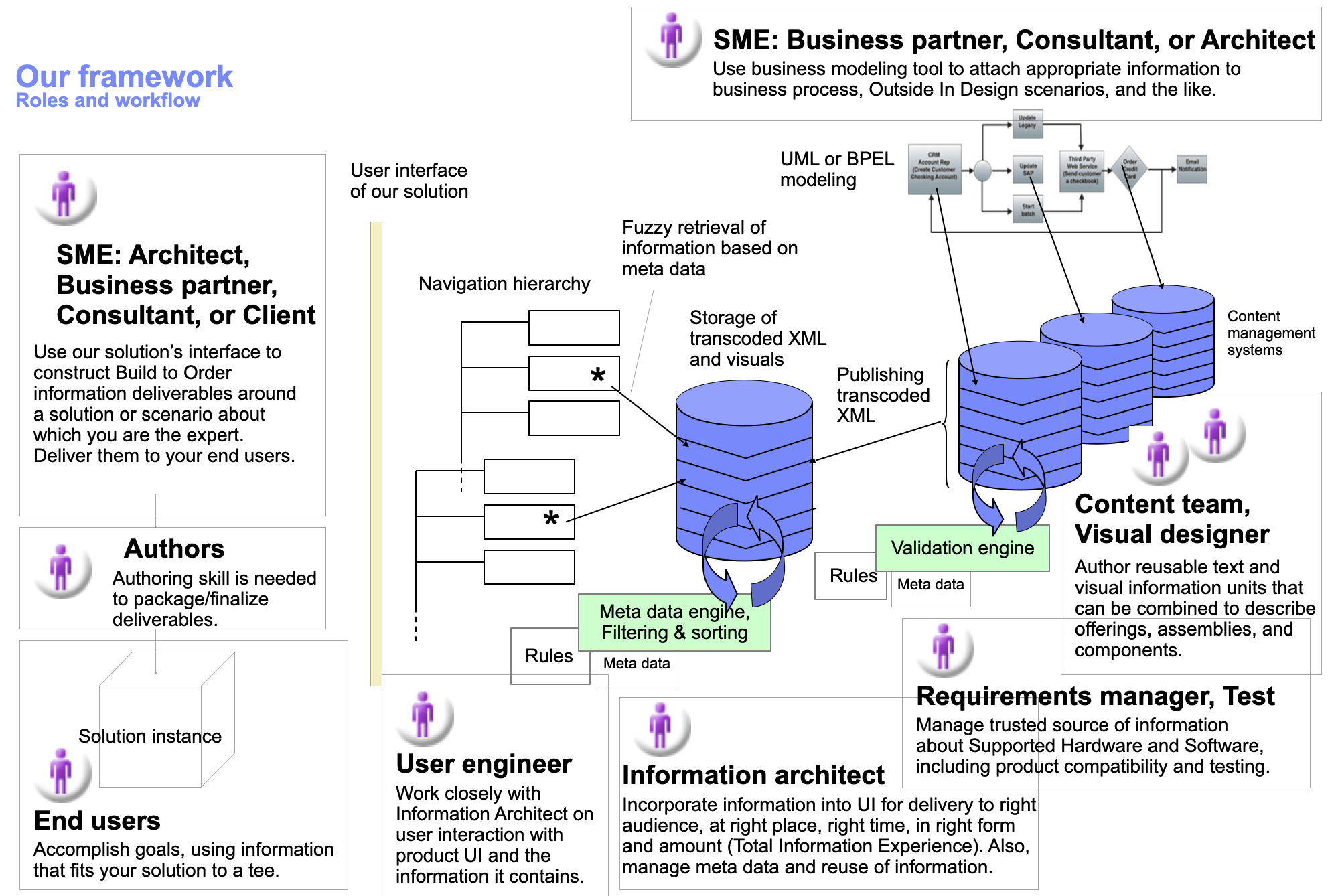 SI-Framework-Roles
