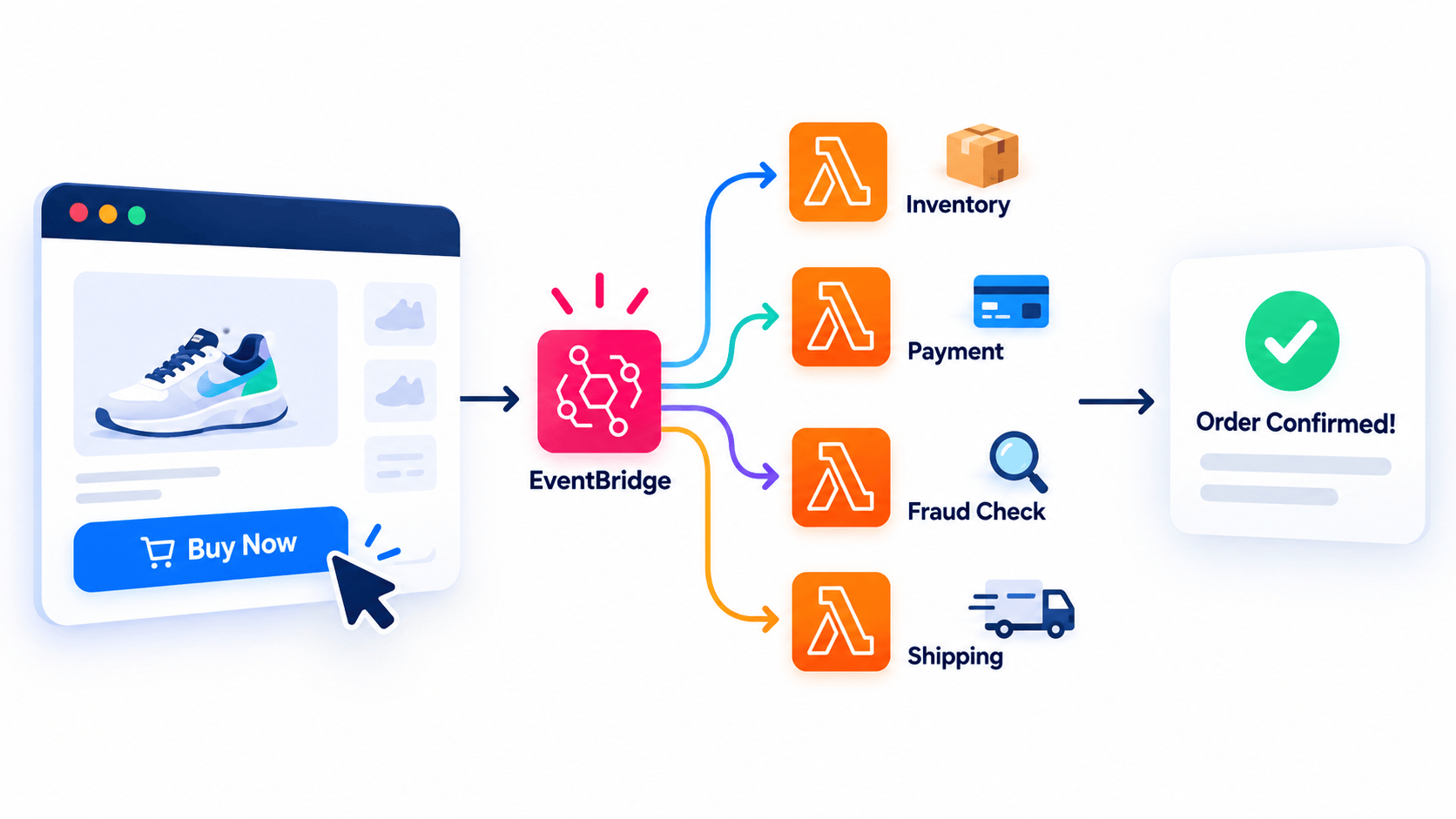 EventDriven Ecommerce Application on AWS