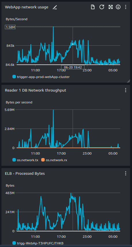 ネットワークトラフィックの急増