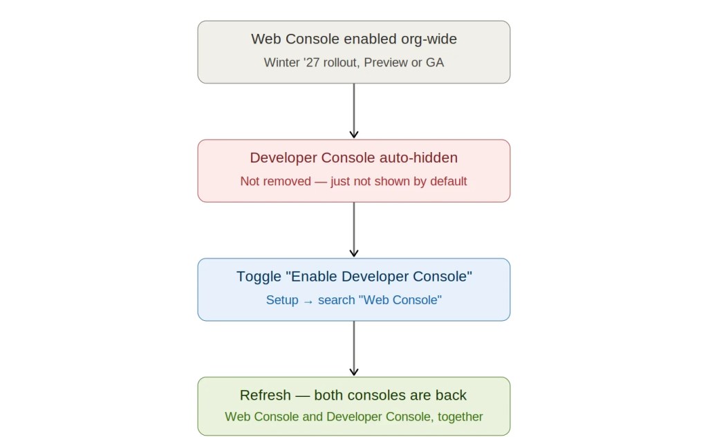 Developer Console missing Salesforce