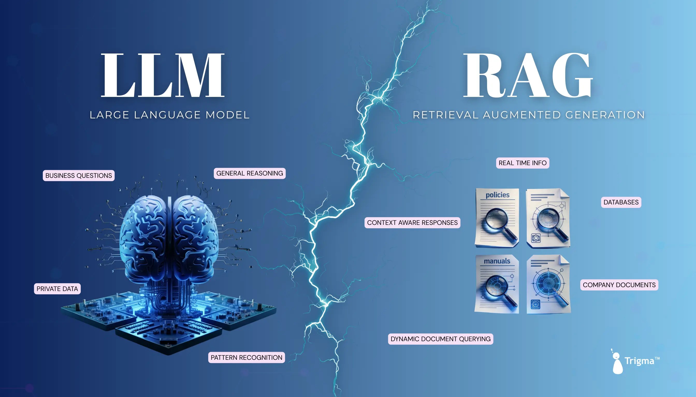 Visual comparison contrasting large language models that rely on internal knowledge and reasoning with RAG systems that generate responses using real-time information retrieved from databases, documents, and enterprise data sources.