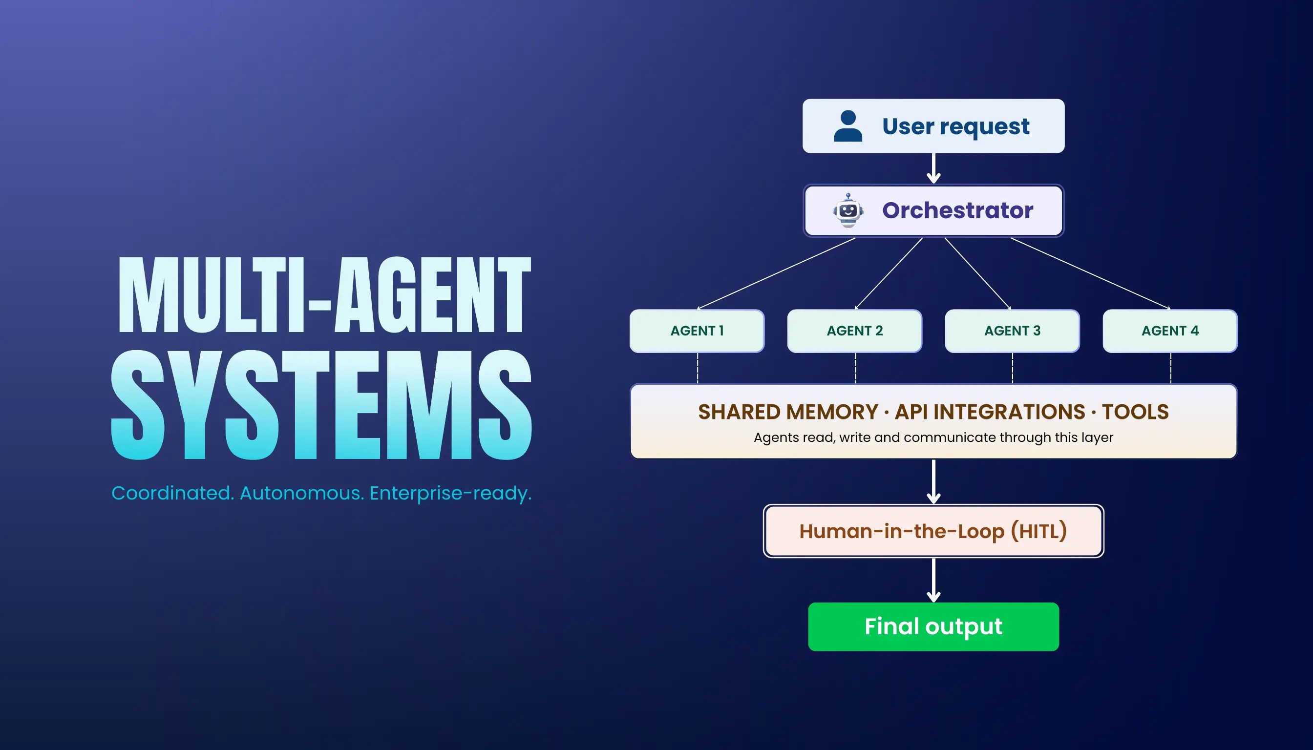 Diagram showing a multi-agent AI system where an orchestrator coordinates Agent 1, Agent 2, Agent 3, and Agent 4 through shared memory, API integrations, and tools, with a Human-in-the-Loop (HITL) checkpoint leading to the final output