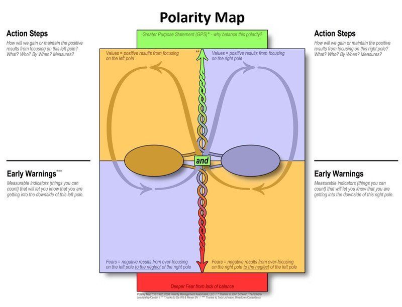 Polarity Management 101 The Solution To Unsolvable Problems Polarity Map 