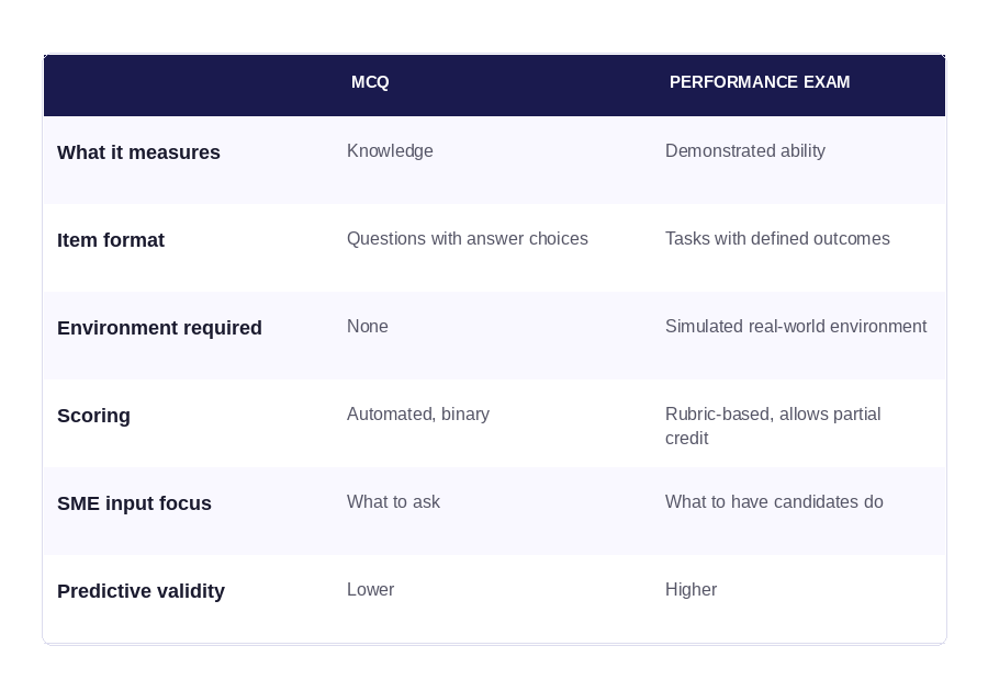 Comparison table showing the differences between MCQ and performance exams across six criteria: what it measures, item format, environment required, scoring, SME input focus, and predictive validity.