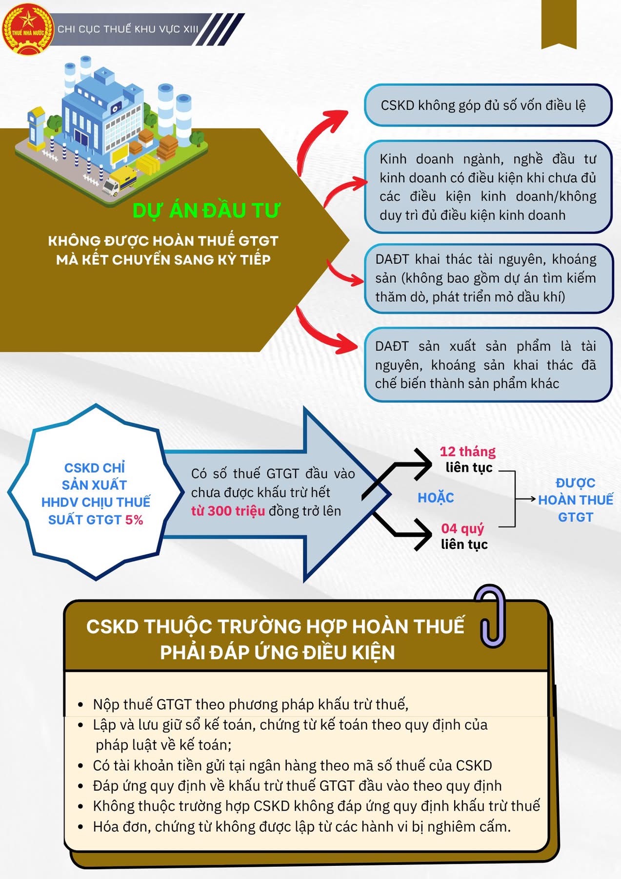 Hướng Dẫn Hoàn Thuế GTGT cho Doanh Nghiệp Đầu Tư tại Chi Cục Thuế Khu Vực XIII