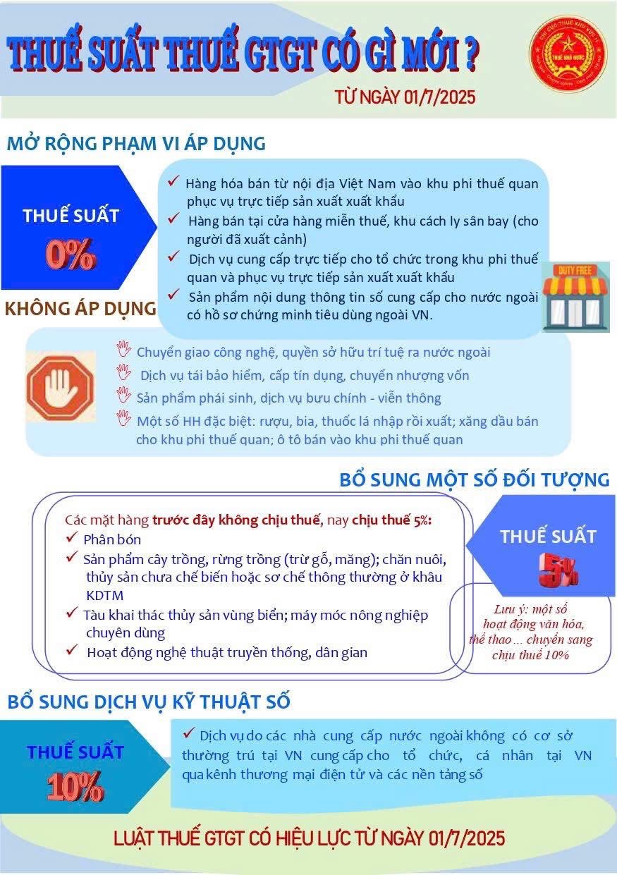 THAY ĐỔI VỀ THUẾ SUẤT THUẾ GTGT TỪ NGÀY 01/7/2025